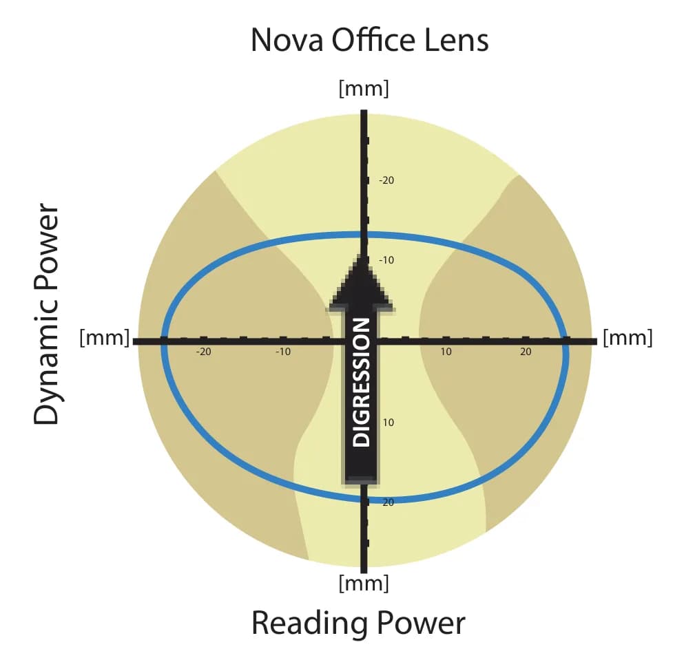 Nova Office Blumax Lenses, Nova Office lens zone map showing the degression from reading power to dynamic power