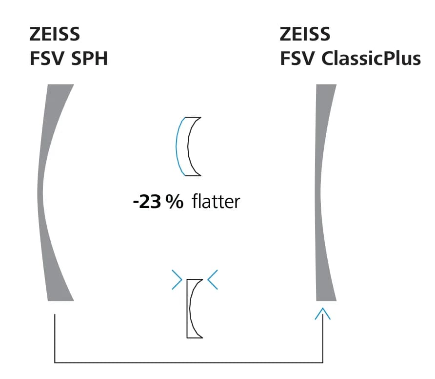 ZEISS FSV ClassicPlus BlueGuard Lenses, diagram of the ClassicPlus lens profile, 23% flatter than ZEISS FSV SPH