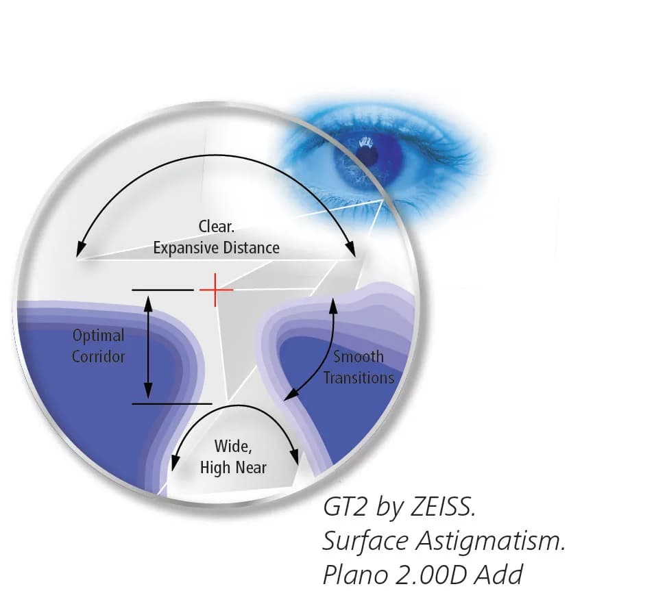 ZEISS GT2 FreeForm Progressive Photo Grey Lenses, ZEISS diagram of the GT2 lens design showing the distance zone, corridor and near zone