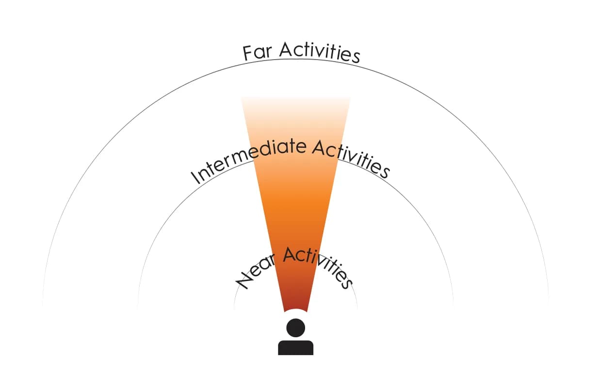 Essilor Essentials Everyday Plus Transitions Classic Lenses, vision-zone diagram showing near, intermediate and far activity zones