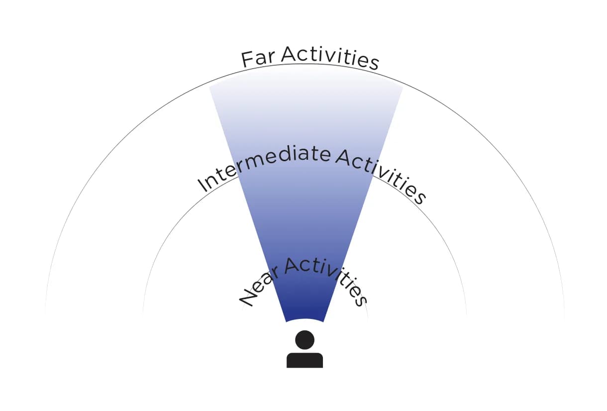 Essilor Essentials Active Plus Transitions Classic Lenses, vision-zone diagram showing clear vision across near, intermediate and far activities
