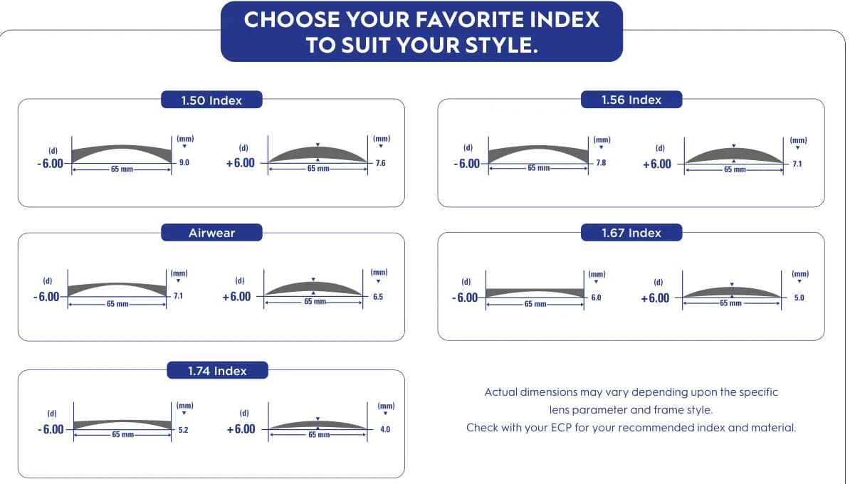 Essilor Single Vision (Clear) Stylistic Frame Lenses: Choose your favorite index' lens cross-section diagrams
