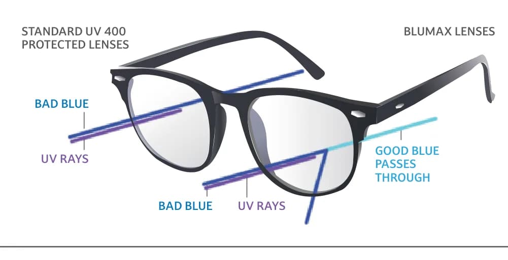 Nova Rx SV Blumax Lenses: Spectacles diagram 'Standard UV400 lenses vs BLUMAX lenses